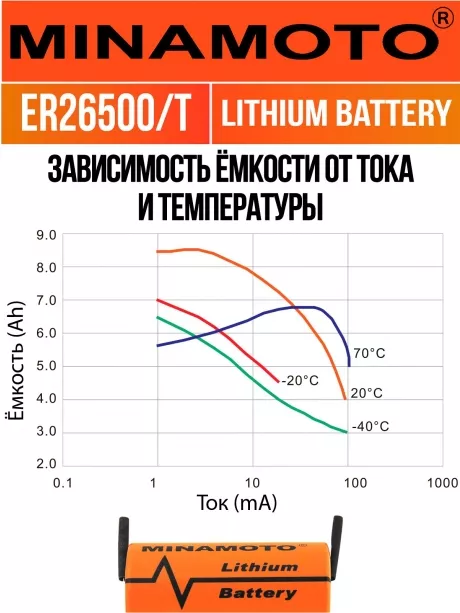 промышленная батарейка 3.6 v Minamoto ER 26500/T(C) 