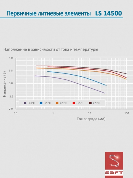 батарейки Saft LS 14500 (AA) 5шт. 