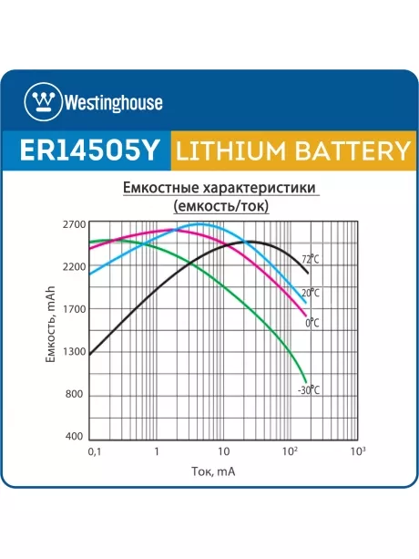 литиевые батарейки 3.6 В Westinghouse ER 14505Y (AA) axial wires 10шт. 