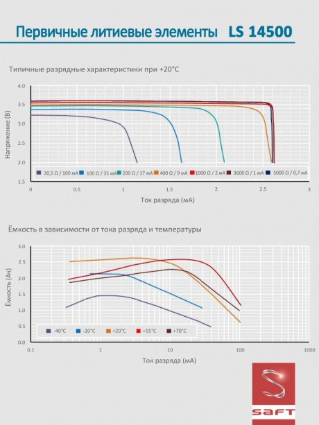 батарейка Saft LS 14500 (AA) 150шт. 