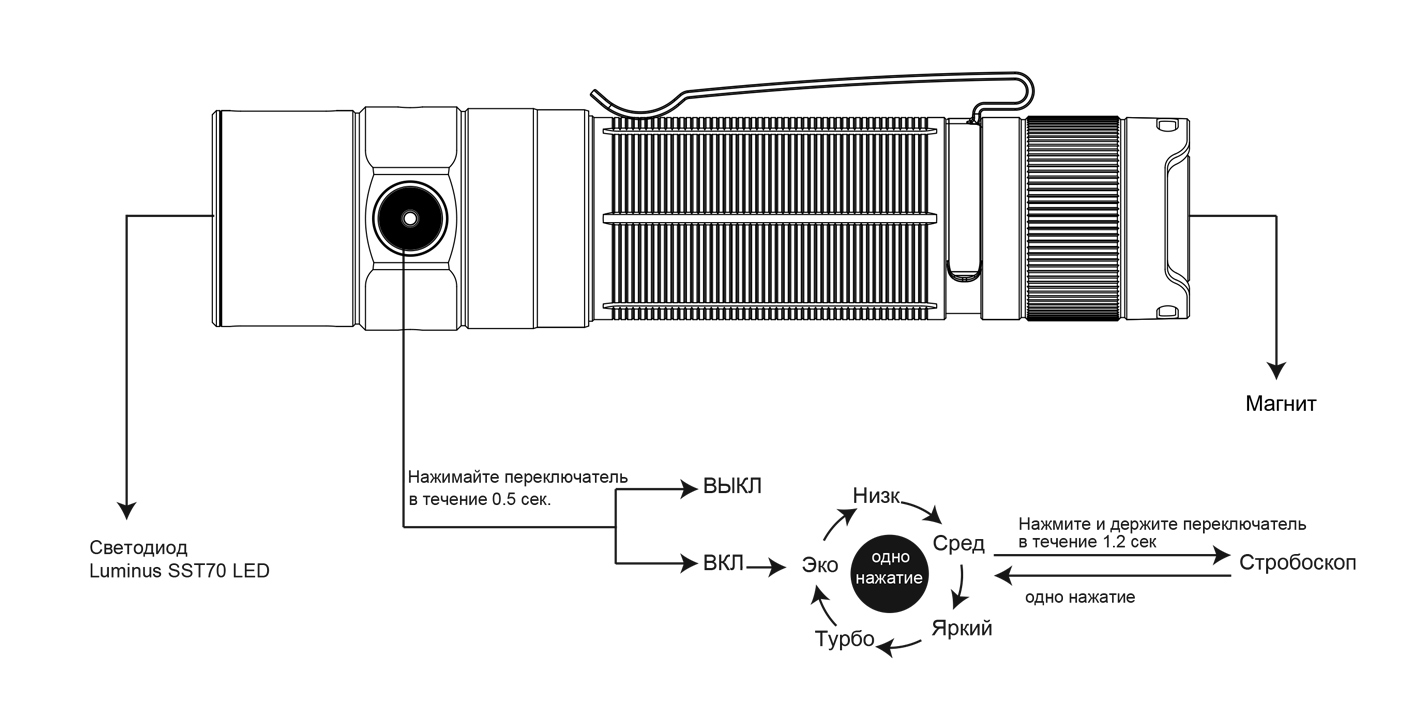 светодиодный фонарь Fenix E35R