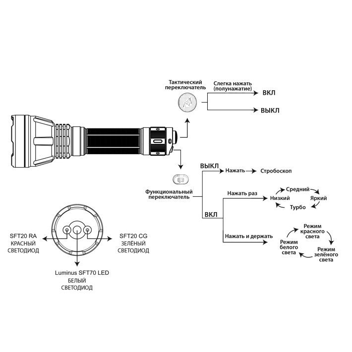 светодиодный фонарь Fenix HT32